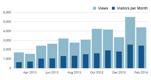 Monthly blog views