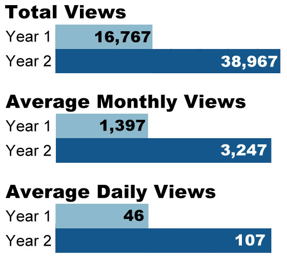 Total, monthly and daily blog views