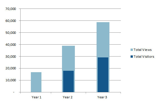 Blog views and visitors Year 3
