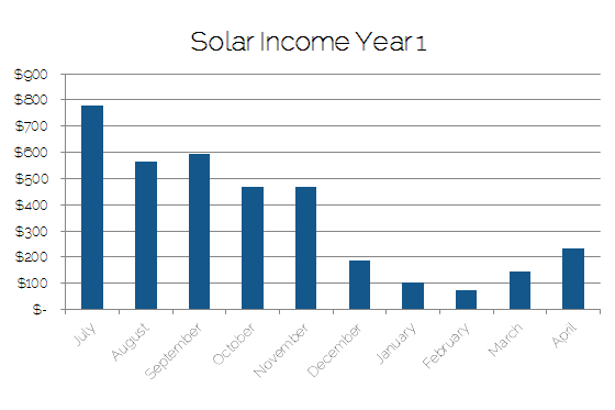 Graph showing income from solar panels