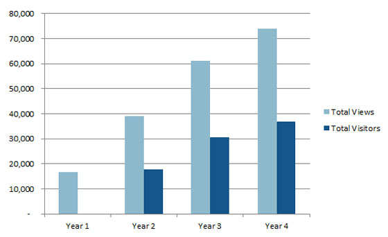 Views in the fourth year of blogging