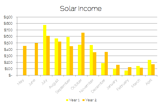 Bar graph of income from solar panels