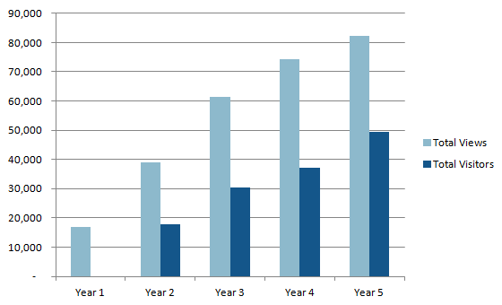 Graph of blog views over five years