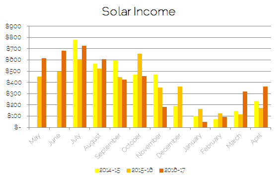Solar panel income over the last three years