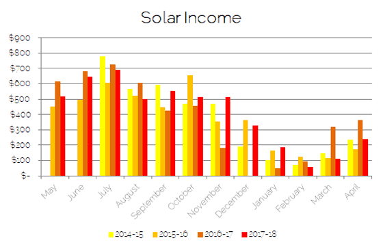Solar panel income over the last four years