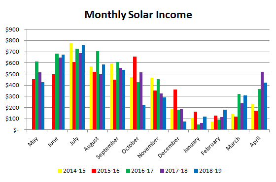Monthly solar income over 5 years