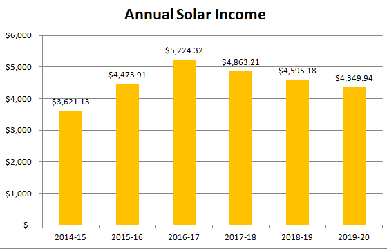 Annual income from solar panels