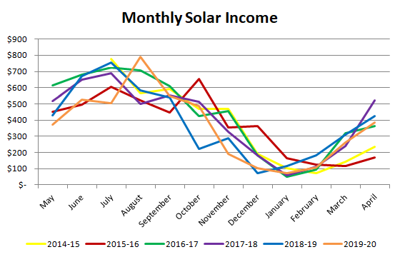 Monthly income from solar panels